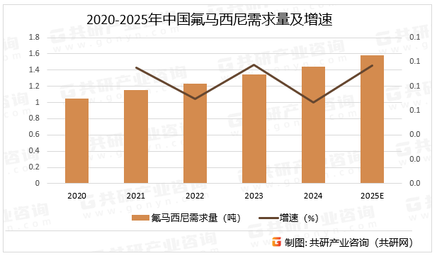 2020-2025年中国氟马西尼需求量及增速