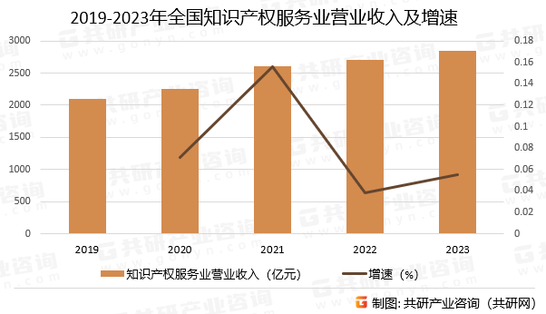 2019-2023年全国知识产权服务业营业收入及增速