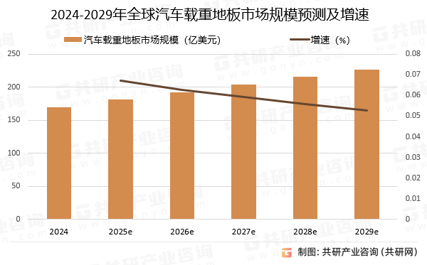 2024-2029年全球汽车载重地板市场规模预测及增速