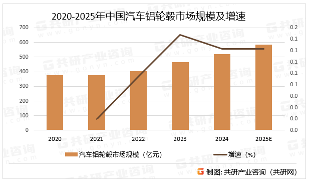 2020-2025年中国汽车铝轮毂市场规模及增速