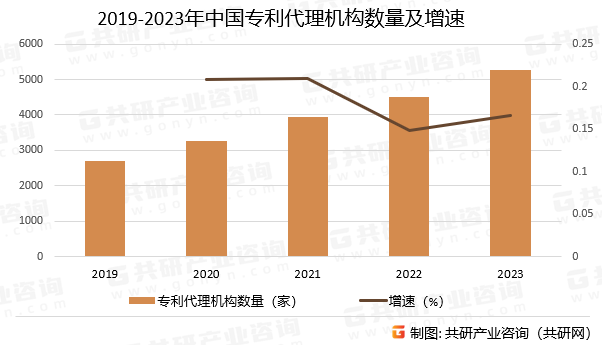 2019-2023年中国专利代理机构数量及增速