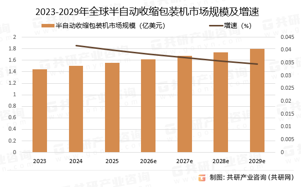 2023-2029年全球半自动收缩包装机市场规模预测及增速
