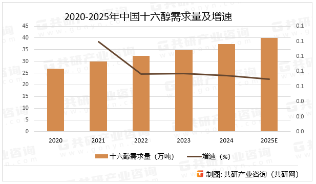2020-2025年中国十六醇需求量及增速