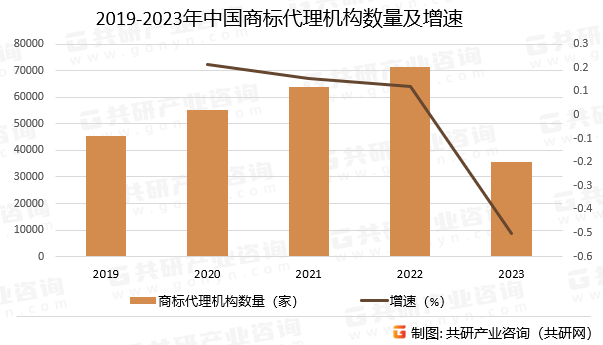 2019-2023年中国商标代理机构数量及增速