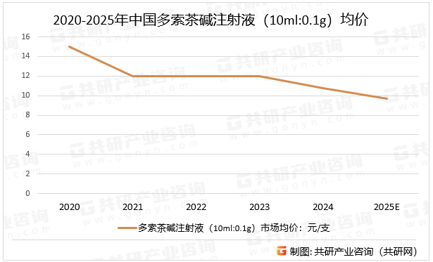 2020-2025年中国多索茶碱注射液（10ml:0.1g）均价