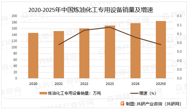 2020-2025年中国炼油化工专用设备销量及增速