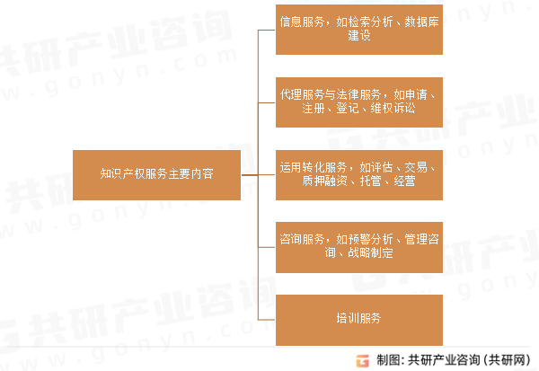 知识产权服务主要内容