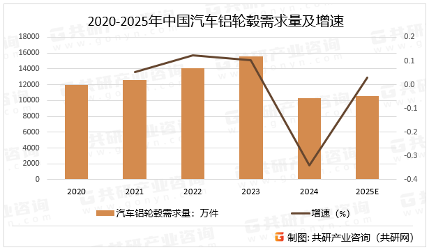 2020-2025年中国汽车铝轮毂需求量及增速