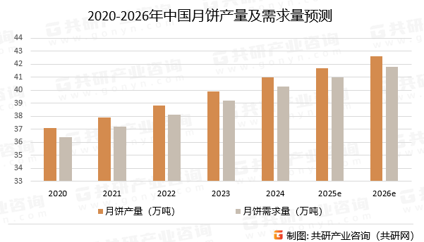 2020-2026年中国月饼产量及需求量预测