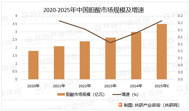 2020-2025年中国胆酸市场规模及增速