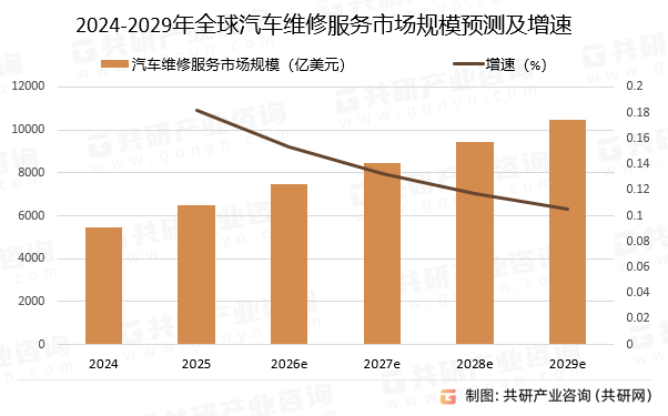 2024-2029年全球汽车维修服务市场规模预测及增速