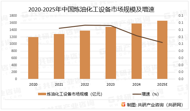 2020-2025年中国炼油化工设备市场规模及增速