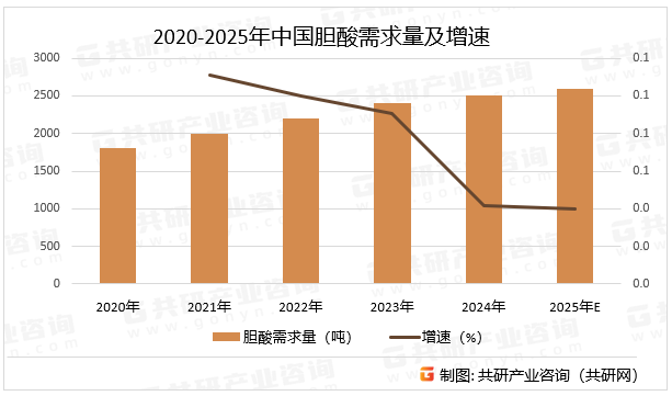 2020-2025年中国胆酸需求量及增速