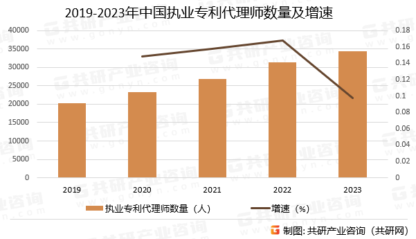 2019-2023年中国执业专利代理师数量及增速
