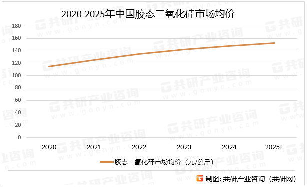 2020-2025年中国胶态二氧化硅市场均价