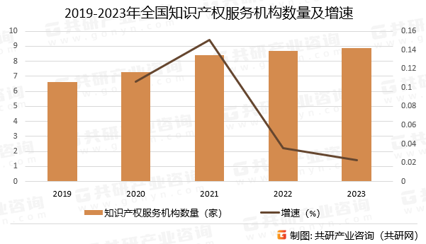 2019-2023年全国知识产权服务机构数量及增速