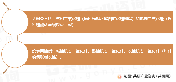 胶态二氧化硅分类