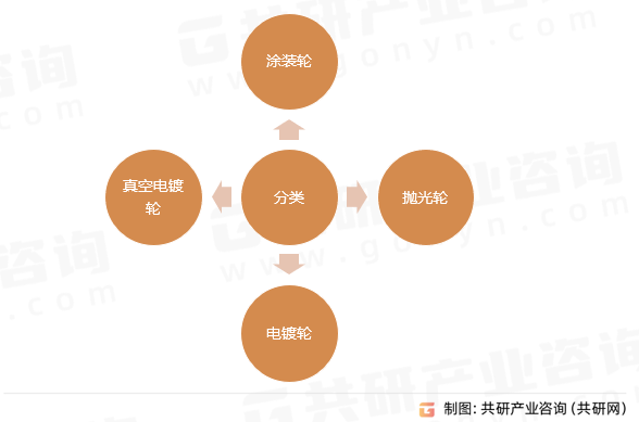 汽车铝轮毂分类