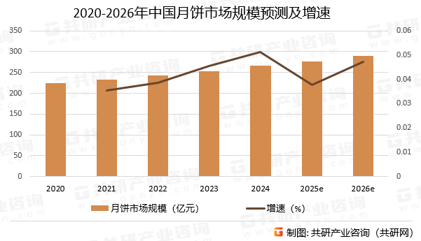 2020-2026年中国月饼市场规模预测及增速