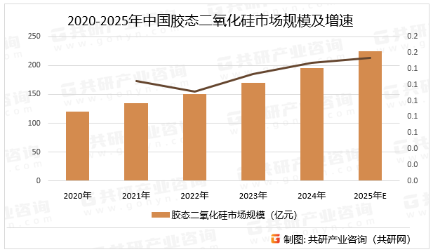 2020-2025年中国胶态二氧化硅市场规模及增速