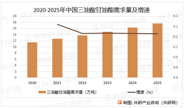 2020-2025年中国三油酸甘油酯需求量及增速