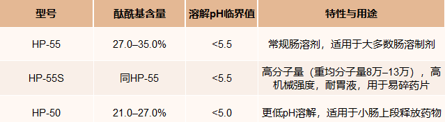 羟丙甲纤维素邻苯二甲酸酯型号分类