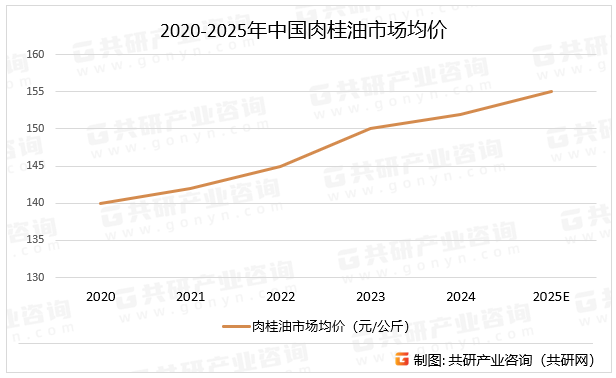 2020-2025年中国肉桂油市场均价