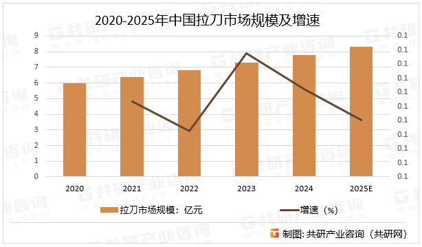 2020-2025年中国拉刀市场规模及增速