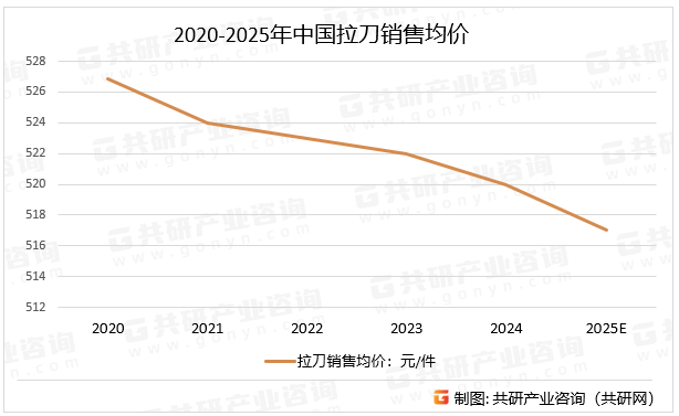 2020-2025年中国拉刀销售均价