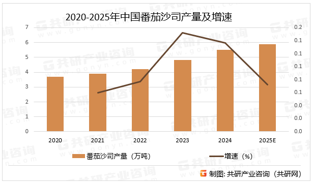 2020-2025年中国番茄沙司产量及增速