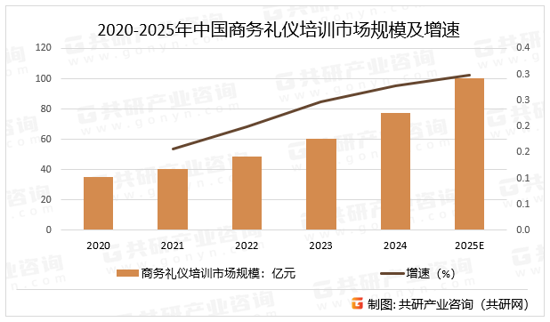 2020-2025年中国商务礼仪培训市场规模及增速