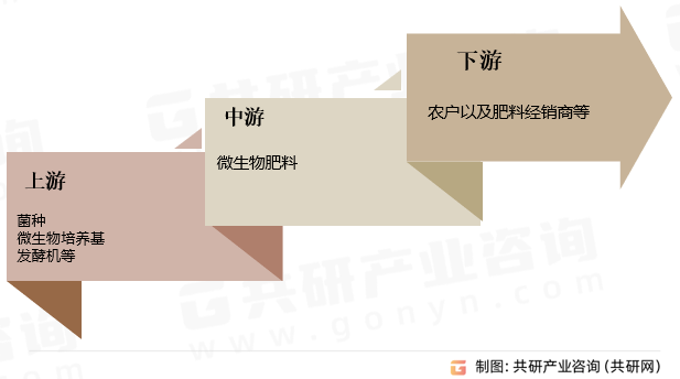 微生物肥料产业链