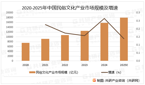 2020-2025年中国民俗文化产业市场规模及增速