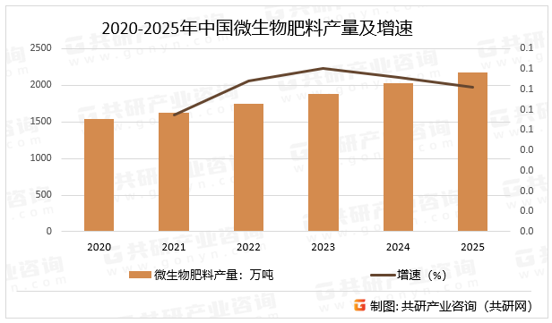 2020-2025年中国微生物肥料产量及增速