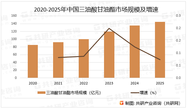 2020-2025年中国三油酸甘油酯市场规模及增速