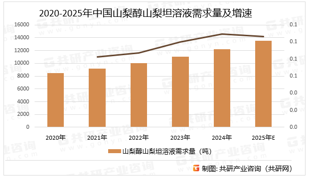 2020-2025年中国山梨醇山梨坦溶液需求量及增速