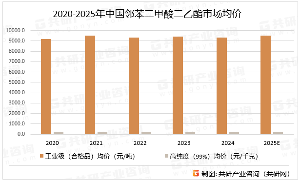 2020-2025年中国邻苯二甲酸二乙酯市场均价