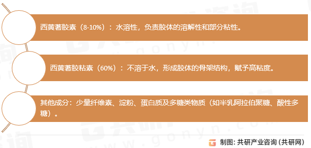 西黄蓍胶化学成分