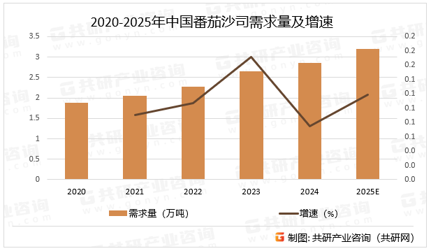 2020-2025年中国番茄沙司需求量及增速