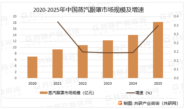 2020-2025年中国蒸汽眼罩市场规模及增速