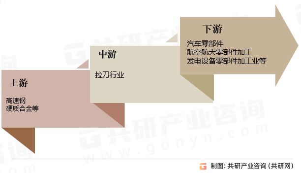 拉刀行业产业链