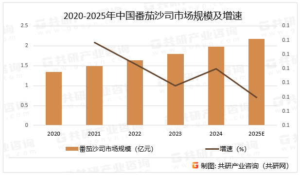 2020-2025年中国番茄沙司市场规模及增速