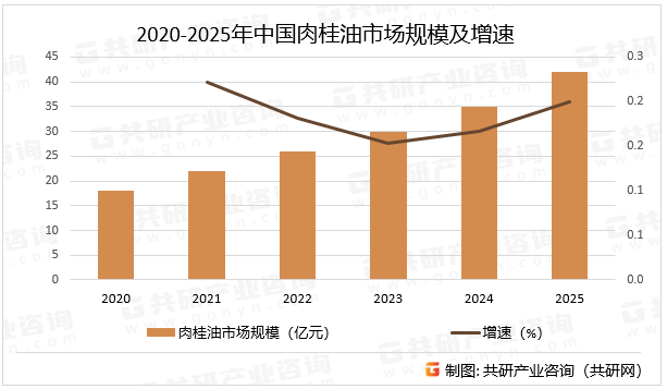 2020-2025年中国肉桂油市场规模及增速