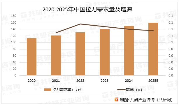 2020-2025年中国拉刀需求量及增速