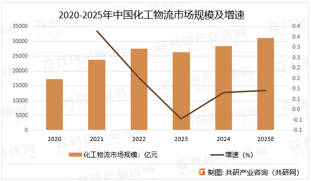 2020-2025年中国化工物流市场规模及增速