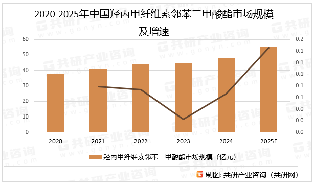 2020-2025年中国羟丙甲纤维素邻苯二甲酸酯市场规模及增速