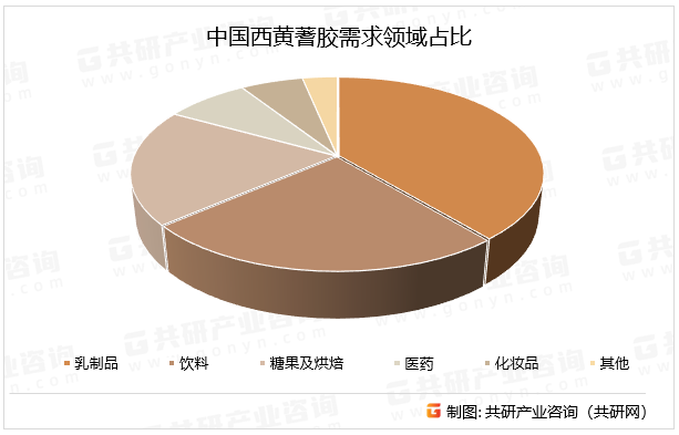 中国西黄蓍胶需求领域占比