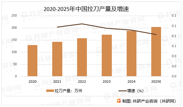 2020-2025年中国拉刀产量及增速