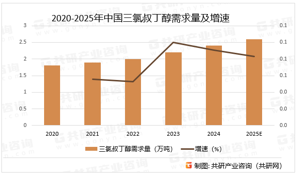 2020-2025年中国三氯叔丁醇需求量及增速