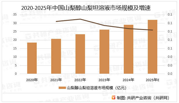 2020-2025年中国山梨醇山梨坦溶液市场规模及增速